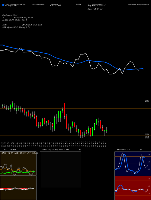 Chart Liberty Media (BATRK)  Technical (Analysis) Reports Liberty Media [