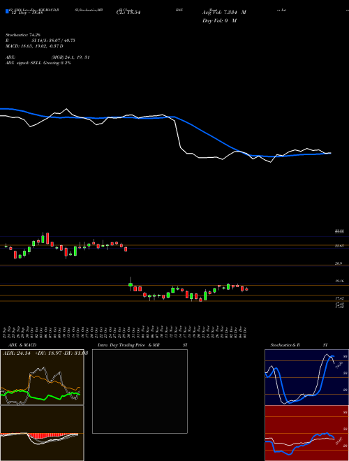 Chart Baxter International (BAX)  Technical (Analysis) Reports Baxter International [