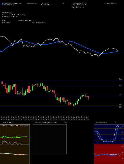 Chart Blackberry (BB)  Technical (Analysis) Reports Blackberry [