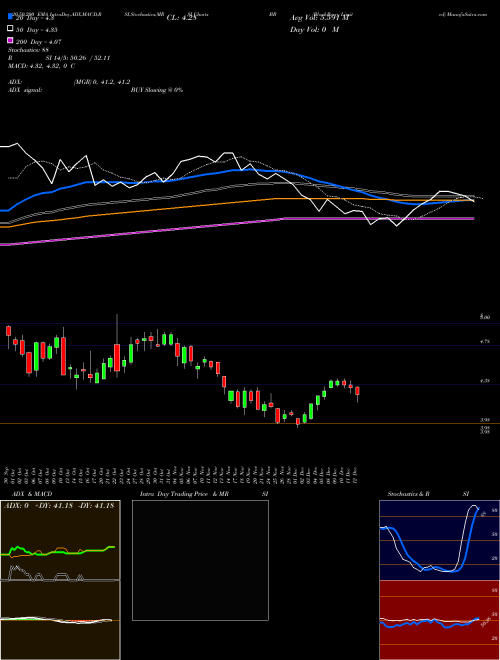 BlackBerry Limited BB Support Resistance charts BlackBerry Limited BB USA