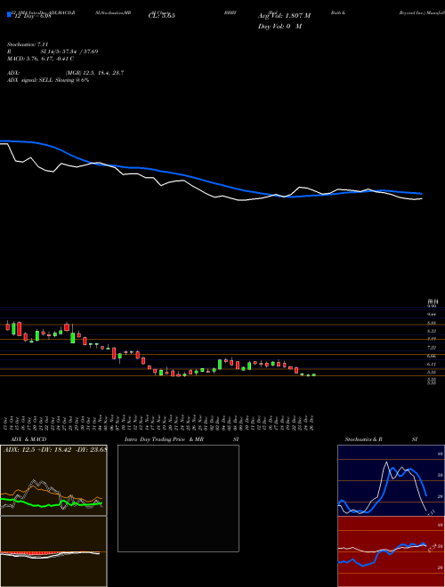 Chart Bed Bath (BBBY)  Technical (Analysis) Reports Bed Bath [