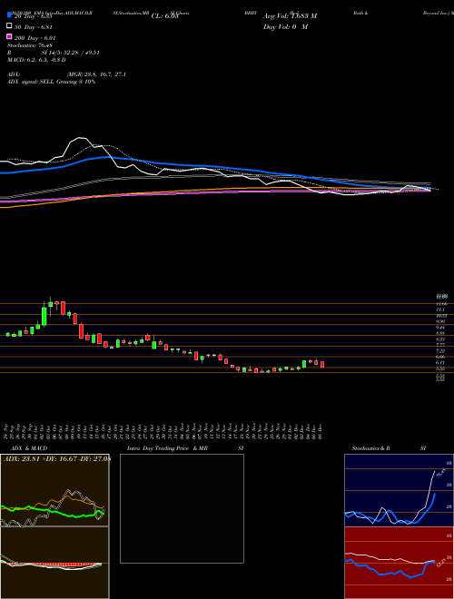 Bed Bath & Beyond Inc. BBBY Support Resistance charts Bed Bath & Beyond Inc. BBBY USA