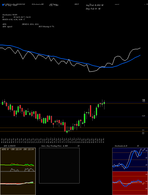 Chart Concrete Pumping (BBCP)  Technical (Analysis) Reports Concrete Pumping [