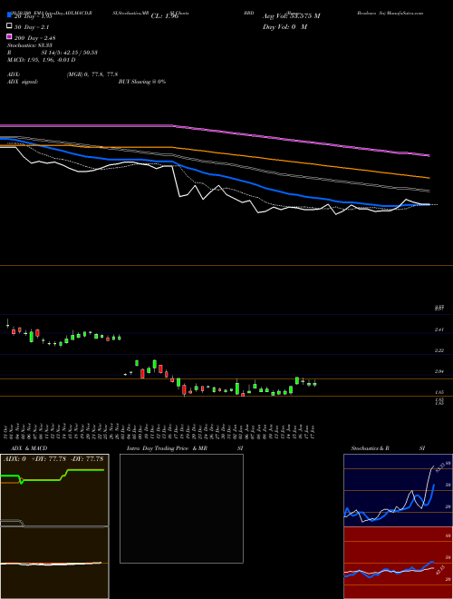 Banco Bradesco Sa BBD Support Resistance charts Banco Bradesco Sa BBD USA