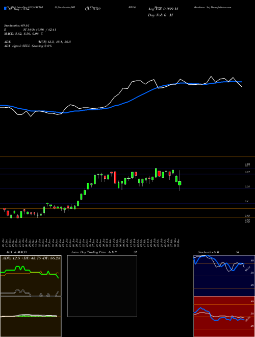 Chart Banco Bradesco (BBDO)  Technical (Analysis) Reports Banco Bradesco [
