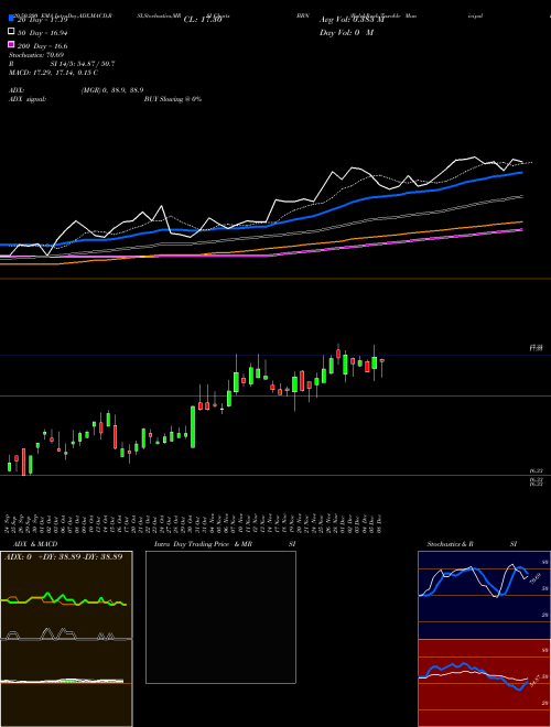 BalckRock Taxable Municipal Bond Trust BBN Support Resistance charts BalckRock Taxable Municipal Bond Trust BBN USA
