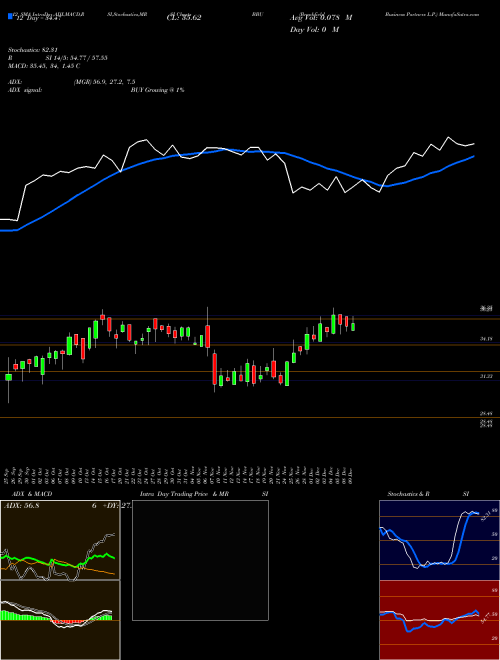 Chart Brookfield Business (BBU)  Technical (Analysis) Reports Brookfield Business [