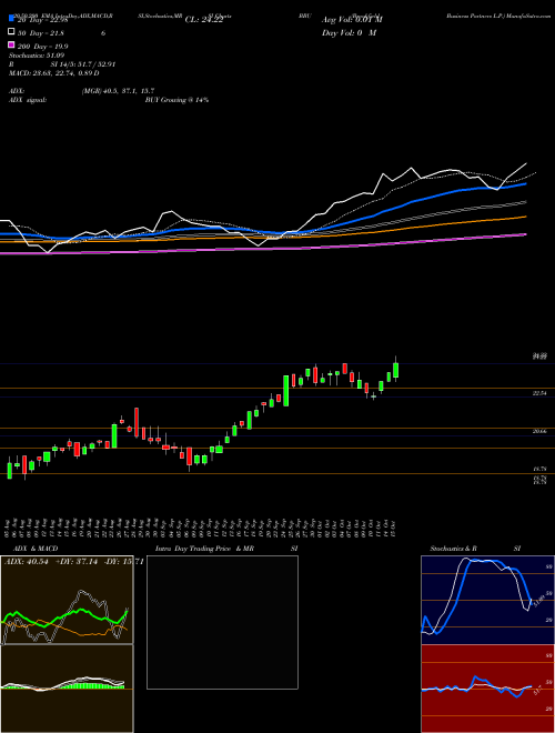 Brookfield Business Partners L.P. BBU Support Resistance charts Brookfield Business Partners L.P. BBU USA