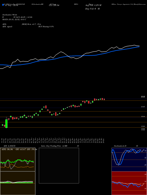 Chart Banco Bilbao (BBVA)  Technical (Analysis) Reports Banco Bilbao [