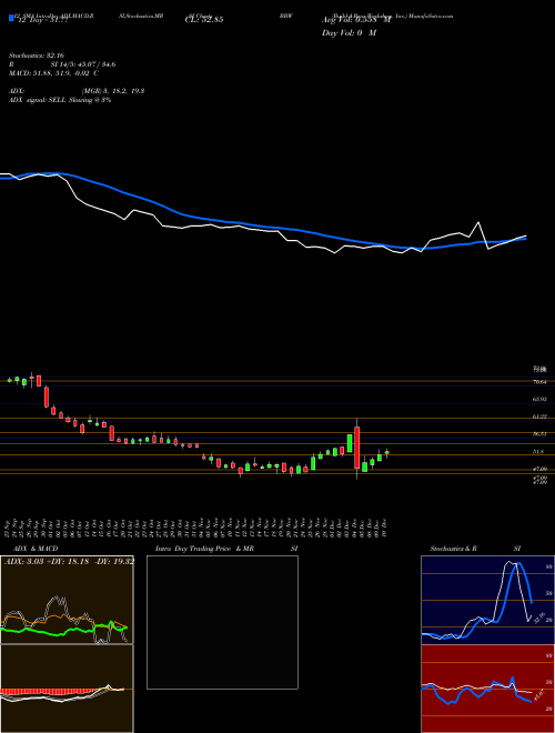 Chart Build A (BBW)  Technical (Analysis) Reports Build A [