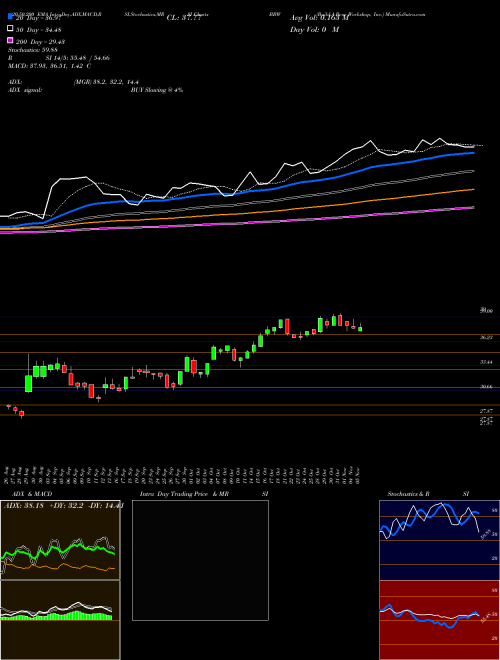 Build-A-Bear Workshop, Inc. BBW Support Resistance charts Build-A-Bear Workshop, Inc. BBW USA