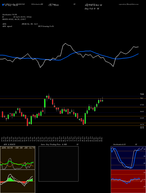 Chart Brunswick Corporation (BC)  Technical (Analysis) Reports Brunswick Corporation [
