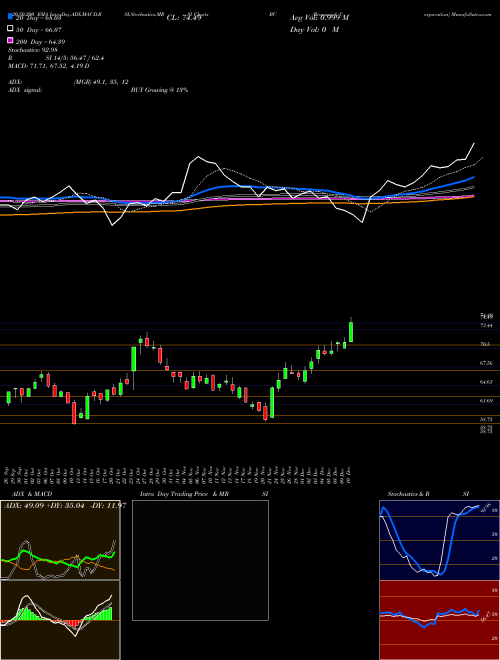 Brunswick Corporation BC Support Resistance charts Brunswick Corporation BC USA