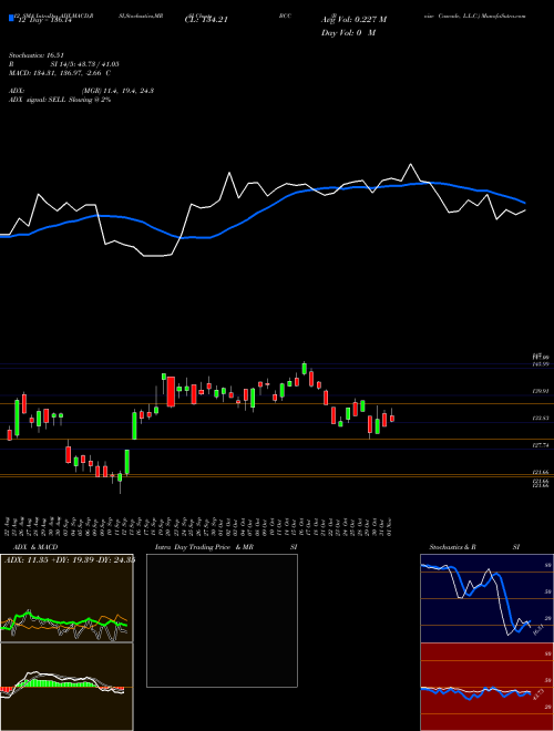 Chart Boise Cascade (BCC)  Technical (Analysis) Reports Boise Cascade [