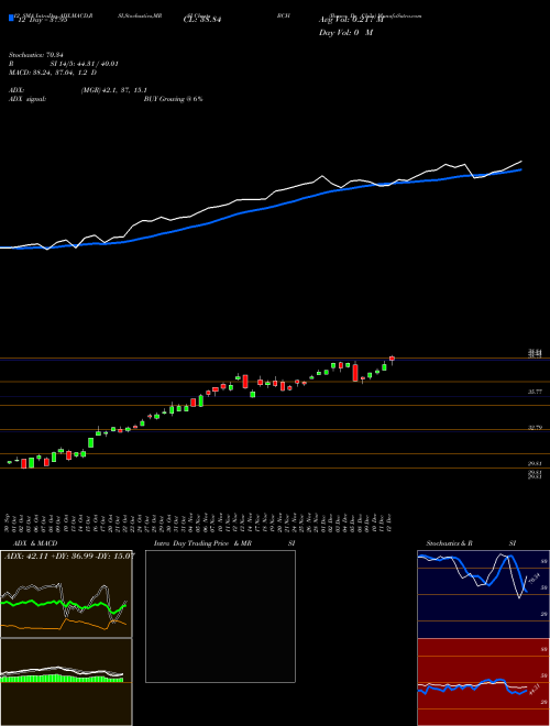 Chart Banco De (BCH)  Technical (Analysis) Reports Banco De [