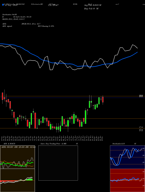 Chart Baycom Corp (BCML)  Technical (Analysis) Reports Baycom Corp [