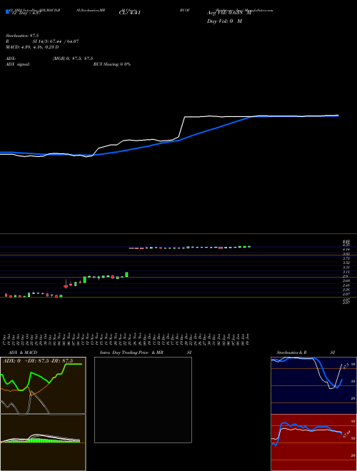 Chart Brightcove Inc (BCOV)  Technical (Analysis) Reports Brightcove Inc [