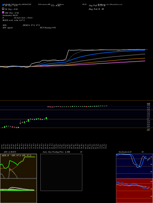 Brightcove Inc. BCOV Support Resistance charts Brightcove Inc. BCOV USA