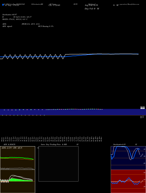 Chart Balchem Corporation (BCPC)  Technical (Analysis) Reports Balchem Corporation [