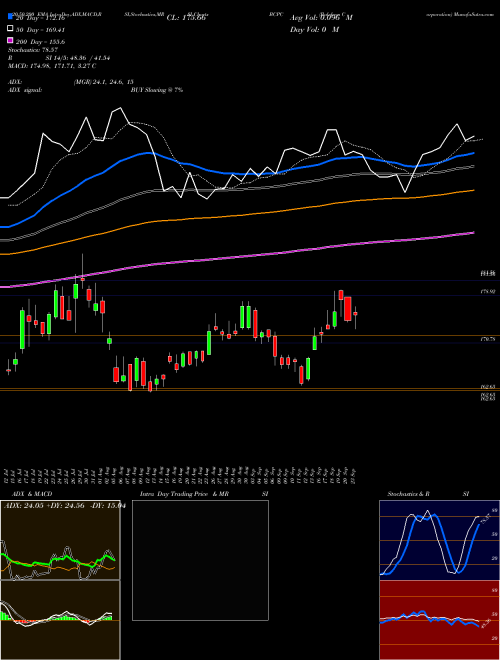 Balchem Corporation BCPC Support Resistance charts Balchem Corporation BCPC USA