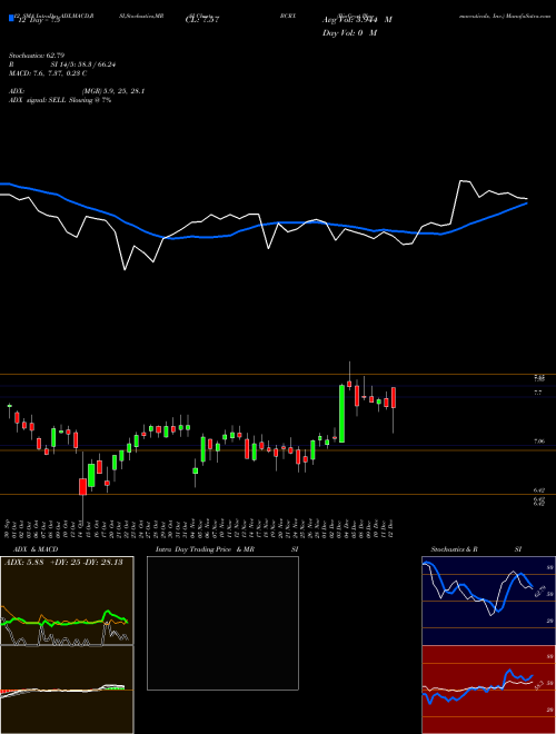 Chart Biocryst Pharmaceuticals (BCRX)  Technical (Analysis) Reports Biocryst Pharmaceuticals [