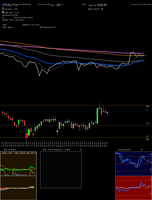 BioCryst Pharmaceuticals, Inc. BCRX Support Resistance charts BioCryst Pharmaceuticals, Inc. BCRX USA