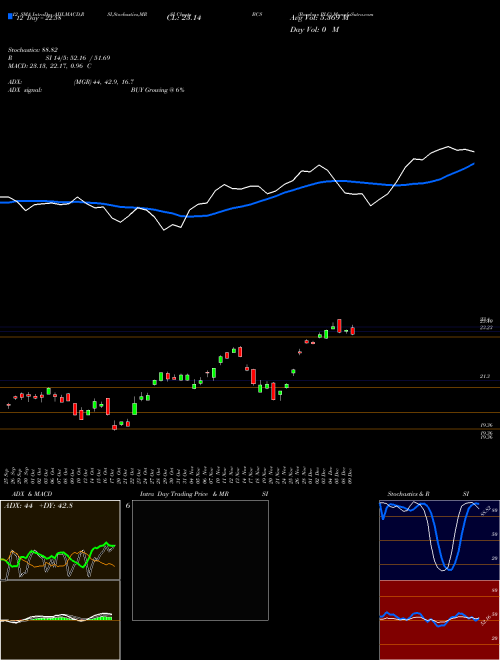 Chart Barclays Plc (BCS)  Technical (Analysis) Reports Barclays Plc [