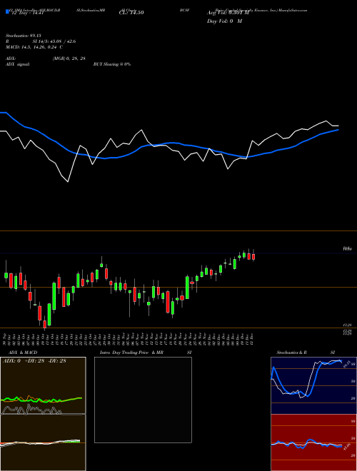 Chart Bain Capital (BCSF)  Technical (Analysis) Reports Bain Capital [