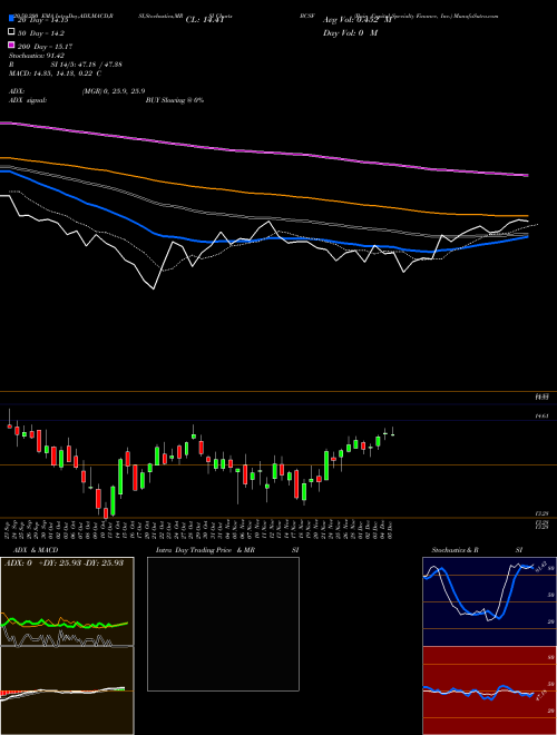 Bain Capital Specialty Finance, Inc. BCSF Support Resistance charts Bain Capital Specialty Finance, Inc. BCSF USA