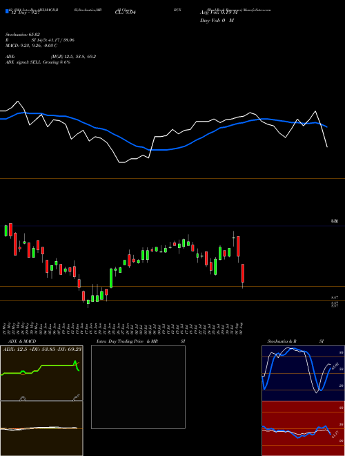 Chart Blackrock Resources (BCX)  Technical (Analysis) Reports Blackrock Resources [