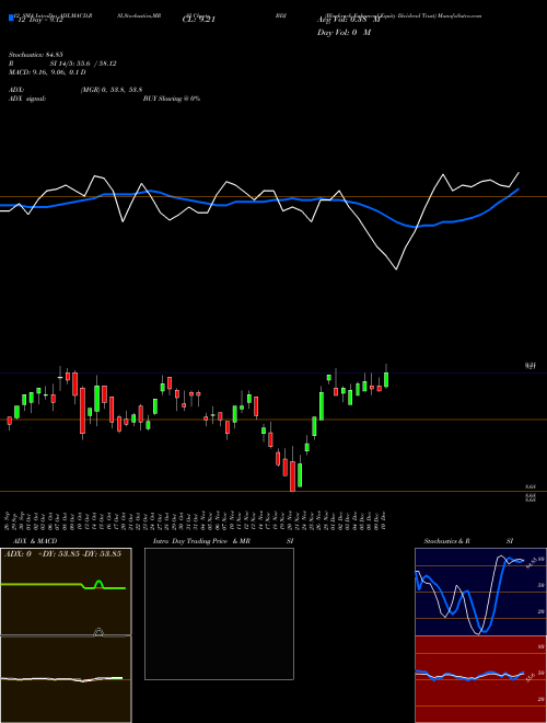 Chart Blackrock Enhanced (BDJ)  Technical (Analysis) Reports Blackrock Enhanced [