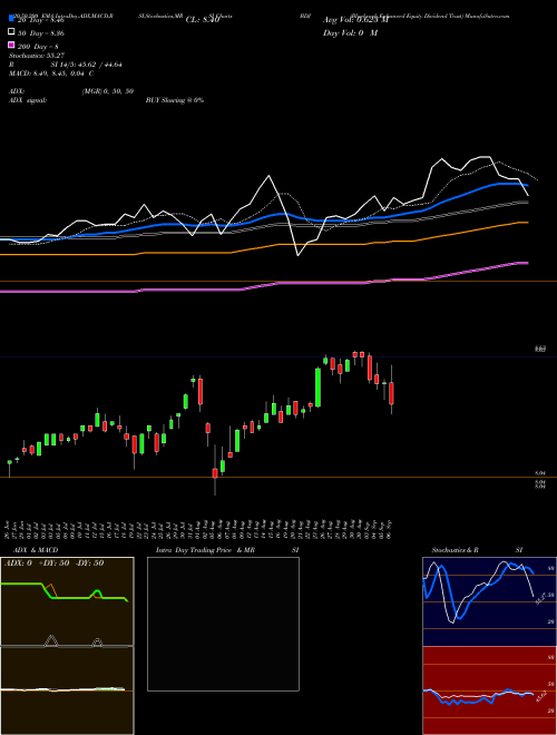 Blackrock Enhanced Equity Dividend Trust BDJ Support Resistance charts Blackrock Enhanced Equity Dividend Trust BDJ USA