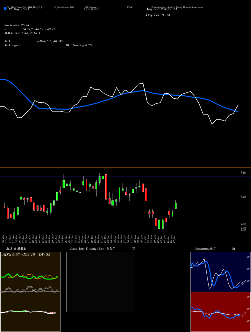 Chart Brandywine Realty (BDN)  Technical (Analysis) Reports Brandywine Realty [