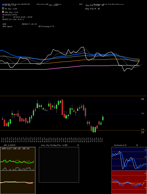 Brandywine Realty Trust BDN Support Resistance charts Brandywine Realty Trust BDN USA