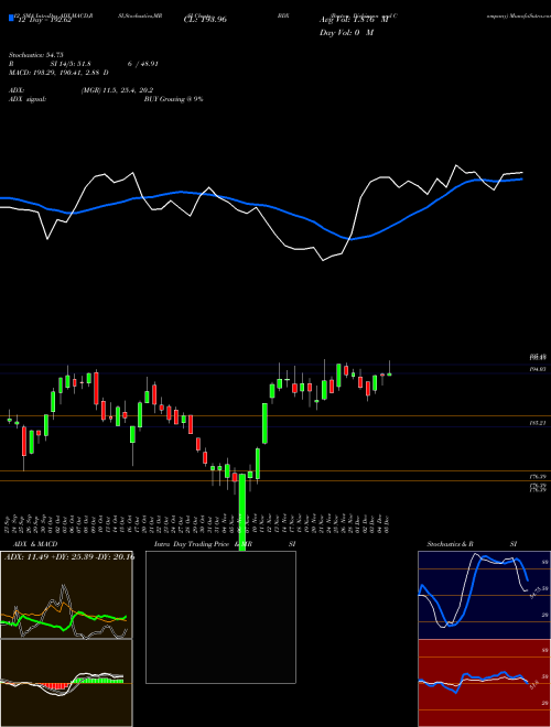 Chart Becton Dickinson (BDX)  Technical (Analysis) Reports Becton Dickinson [