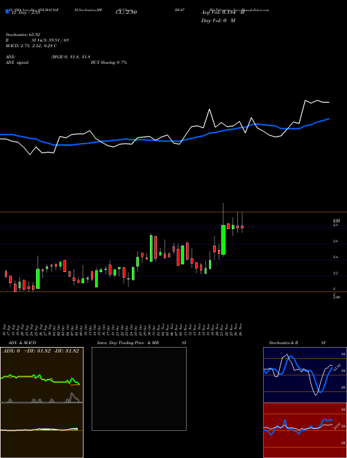 Chart Biotelemetry Inc (BEAT)  Technical (Analysis) Reports Biotelemetry Inc [