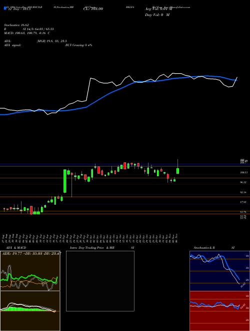 Chart Bel Fuse (BELFA)  Technical (Analysis) Reports Bel Fuse [