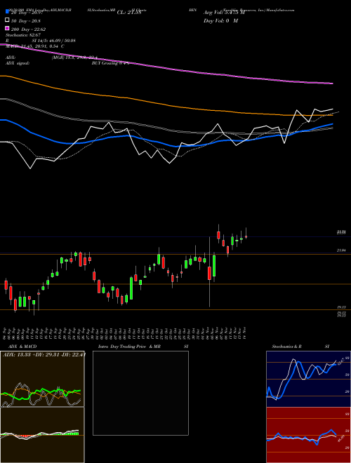 Franklin Resources, Inc. BEN Support Resistance charts Franklin Resources, Inc. BEN USA