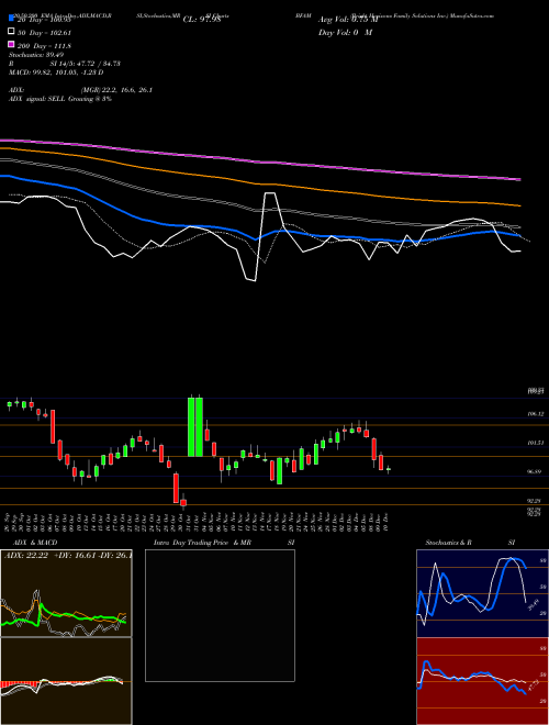 Bright Horizons Family Solutions Inc. BFAM Support Resistance charts Bright Horizons Family Solutions Inc. BFAM USA