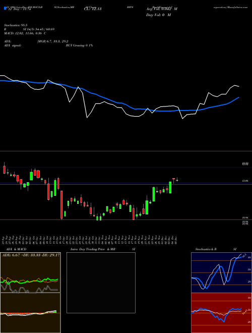 Chart Bankfinancial Corporation (BFIN)  Technical (Analysis) Reports Bankfinancial Corporation [