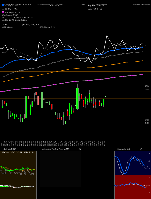 BankFinancial Corporation BFIN Support Resistance charts BankFinancial Corporation BFIN USA