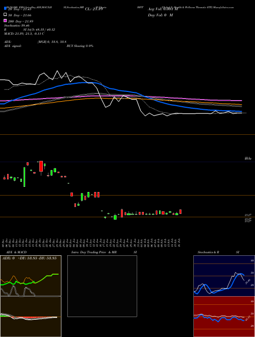 Global X Health & Wellness Thematic ETF BFIT Support Resistance charts Global X Health & Wellness Thematic ETF BFIT USA