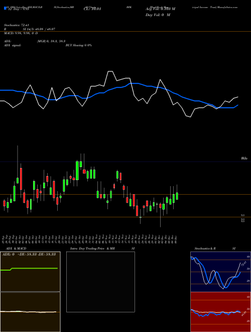 Chart Blackrock Municipal (BFK)  Technical (Analysis) Reports Blackrock Municipal [