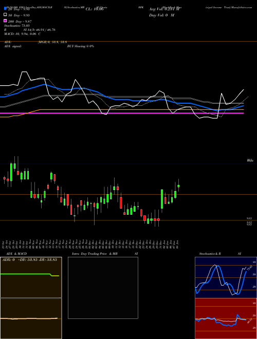 BlackRock Municipal Income Trust BFK Support Resistance charts BlackRock Municipal Income Trust BFK USA