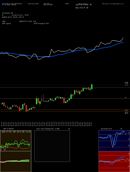 Chart Business First (BFST)  Technical (Analysis) Reports Business First [
