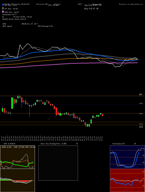 Business First Bancshares, Inc. BFST Support Resistance charts Business First Bancshares, Inc. BFST USA