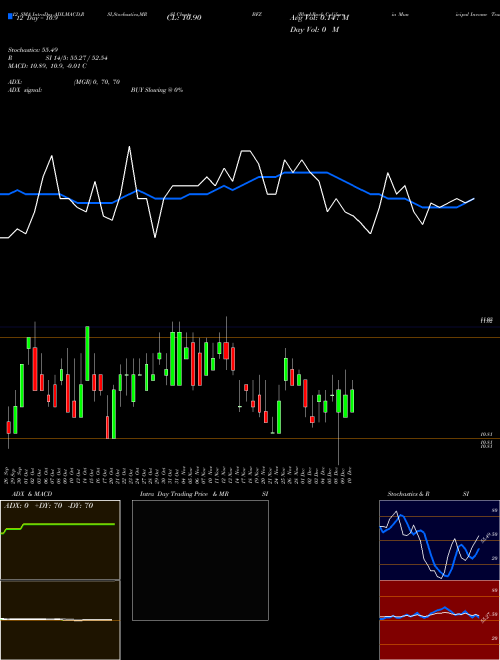 Chart Blackrock California (BFZ)  Technical (Analysis) Reports Blackrock California [