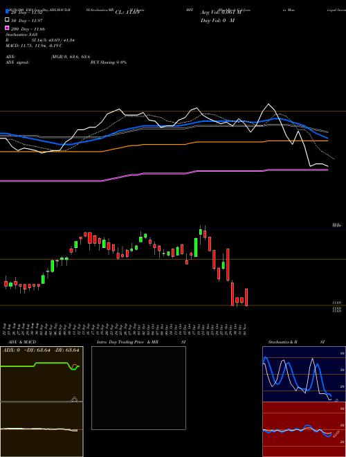 BlackRock California Municipal Income Trust BFZ Support Resistance charts BlackRock California Municipal Income Trust BFZ USA