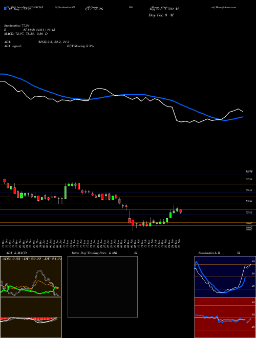 Chart Bunge (BG)  Technical (Analysis) Reports Bunge [