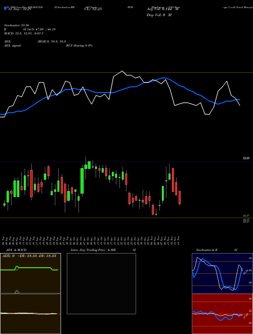 Chart Blackstone Gso (BGB)  Technical (Analysis) Reports Blackstone Gso [